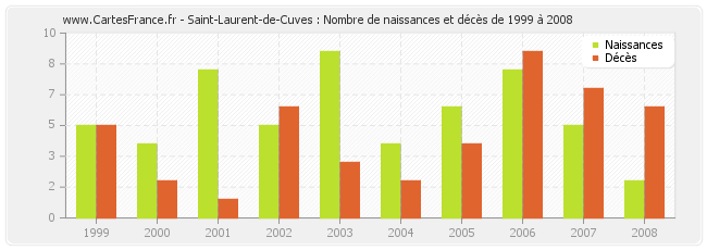 Saint-Laurent-de-Cuves : Nombre de naissances et décès de 1999 à 2008