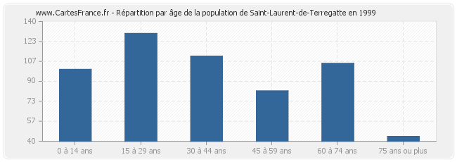 Répartition par âge de la population de Saint-Laurent-de-Terregatte en 1999