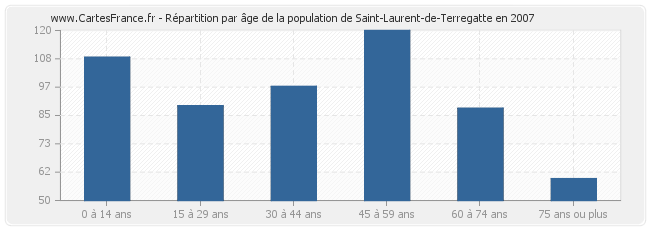 Répartition par âge de la population de Saint-Laurent-de-Terregatte en 2007