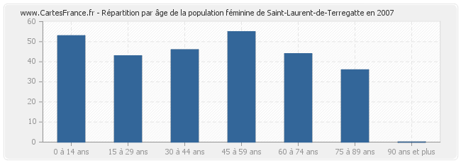 Répartition par âge de la population féminine de Saint-Laurent-de-Terregatte en 2007