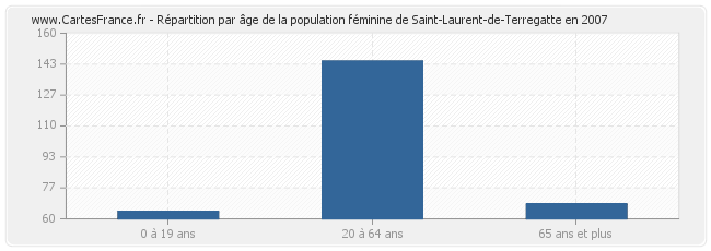 Répartition par âge de la population féminine de Saint-Laurent-de-Terregatte en 2007