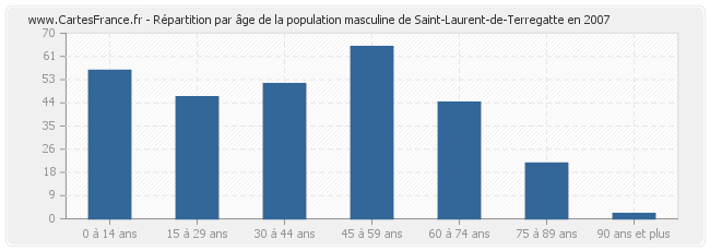 Répartition par âge de la population masculine de Saint-Laurent-de-Terregatte en 2007