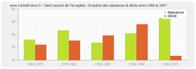 Saint-Laurent-de-Terregatte : Evolution des naissances et décès entre 1968 et 2007