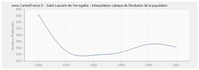 Saint-Laurent-de-Terregatte : Interpolation cubique de l'évolution de la population