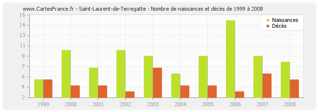 Saint-Laurent-de-Terregatte : Nombre de naissances et décès de 1999 à 2008