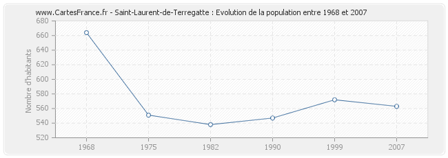 Population Saint-Laurent-de-Terregatte