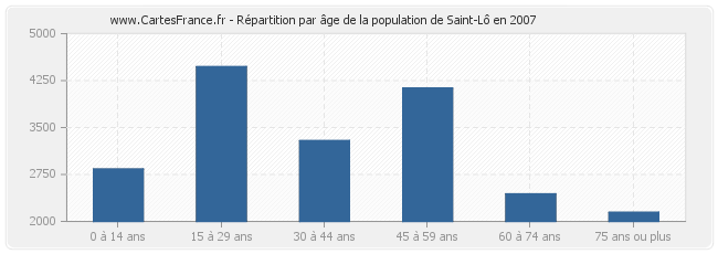 Répartition par âge de la population de Saint-Lô en 2007