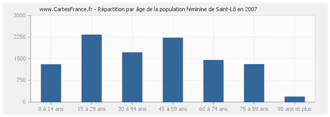 Répartition par âge de la population féminine de Saint-Lô en 2007