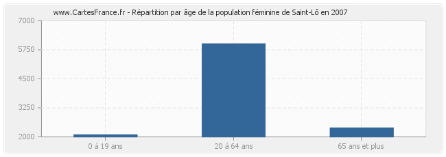 Répartition par âge de la population féminine de Saint-Lô en 2007