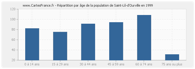 Répartition par âge de la population de Saint-Lô-d'Ourville en 1999