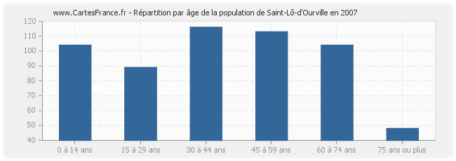 Répartition par âge de la population de Saint-Lô-d'Ourville en 2007