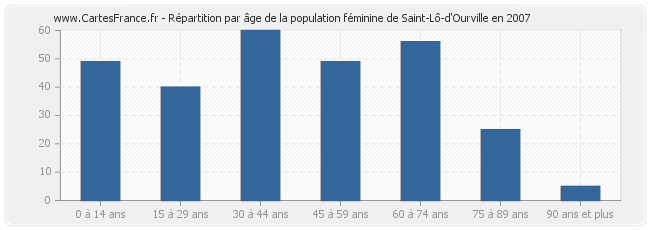 Répartition par âge de la population féminine de Saint-Lô-d'Ourville en 2007