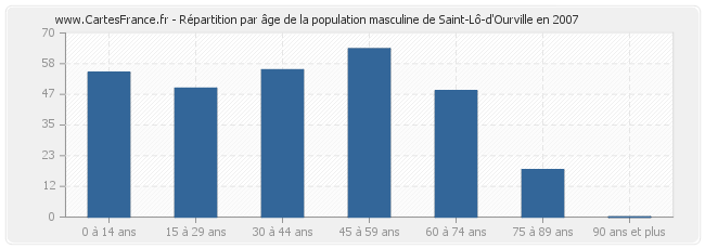 Répartition par âge de la population masculine de Saint-Lô-d'Ourville en 2007
