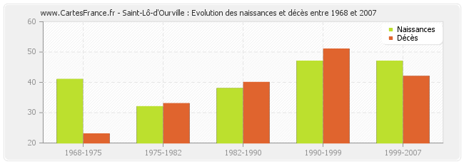 Saint-Lô-d'Ourville : Evolution des naissances et décès entre 1968 et 2007