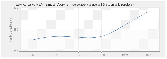 Saint-Lô-d'Ourville : Interpolation cubique de l'évolution de la population