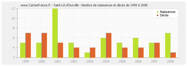 Saint-Lô-d'Ourville : Nombre de naissances et décès de 1999 à 2008