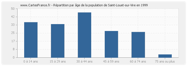 Répartition par âge de la population de Saint-Louet-sur-Vire en 1999