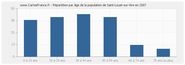Répartition par âge de la population de Saint-Louet-sur-Vire en 2007