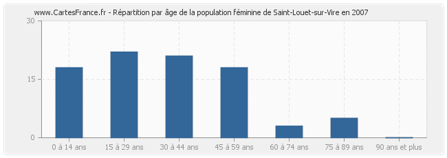 Répartition par âge de la population féminine de Saint-Louet-sur-Vire en 2007