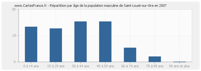 Répartition par âge de la population masculine de Saint-Louet-sur-Vire en 2007