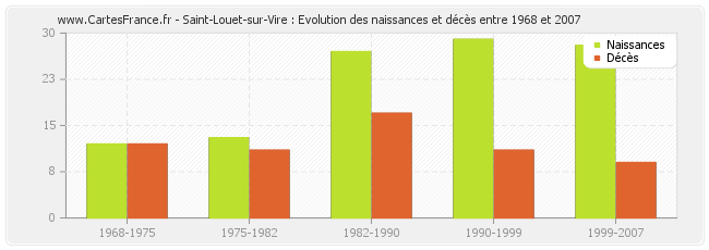 Saint-Louet-sur-Vire : Evolution des naissances et décès entre 1968 et 2007