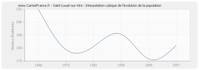 Saint-Louet-sur-Vire : Interpolation cubique de l'évolution de la population
