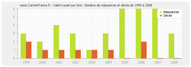 Saint-Louet-sur-Vire : Nombre de naissances et décès de 1999 à 2008