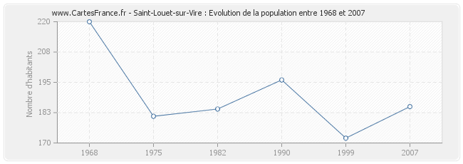 Population Saint-Louet-sur-Vire