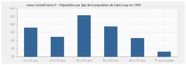 Répartition par âge de la population de Saint-Loup en 1999