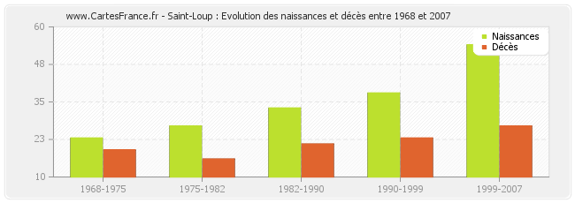 Saint-Loup : Evolution des naissances et décès entre 1968 et 2007