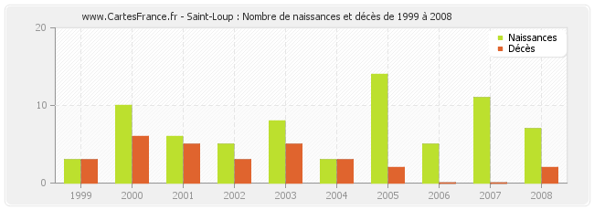 Saint-Loup : Nombre de naissances et décès de 1999 à 2008