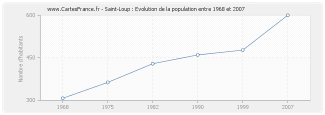 Population Saint-Loup