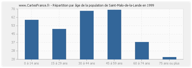 Répartition par âge de la population de Saint-Malo-de-la-Lande en 1999