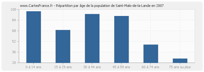 Répartition par âge de la population de Saint-Malo-de-la-Lande en 2007