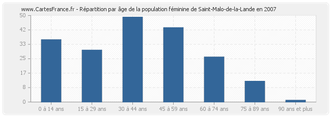 Répartition par âge de la population féminine de Saint-Malo-de-la-Lande en 2007