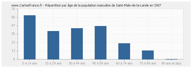 Répartition par âge de la population masculine de Saint-Malo-de-la-Lande en 2007