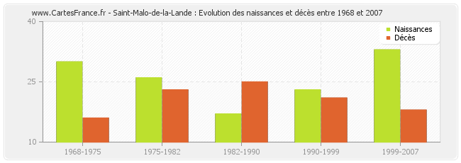 Saint-Malo-de-la-Lande : Evolution des naissances et décès entre 1968 et 2007