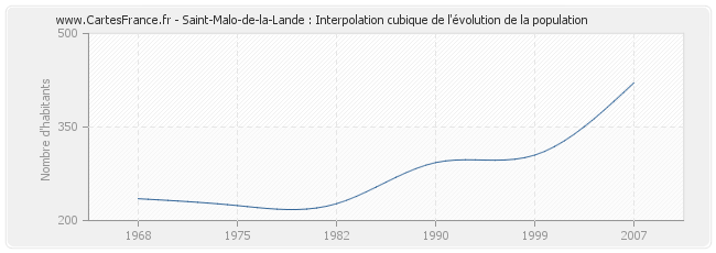 Saint-Malo-de-la-Lande : Interpolation cubique de l'évolution de la population