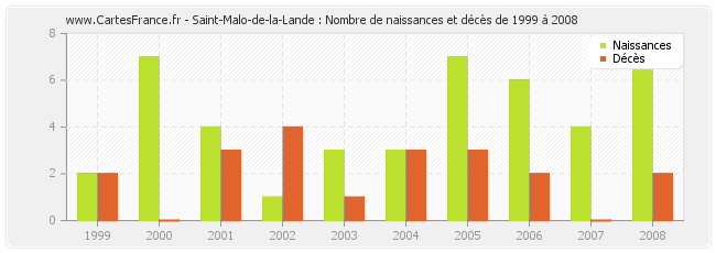 Saint-Malo-de-la-Lande : Nombre de naissances et décès de 1999 à 2008