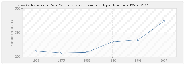 Population Saint-Malo-de-la-Lande