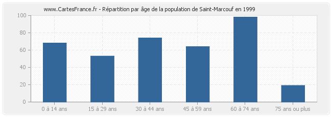 Répartition par âge de la population de Saint-Marcouf en 1999