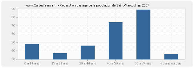 Répartition par âge de la population de Saint-Marcouf en 2007