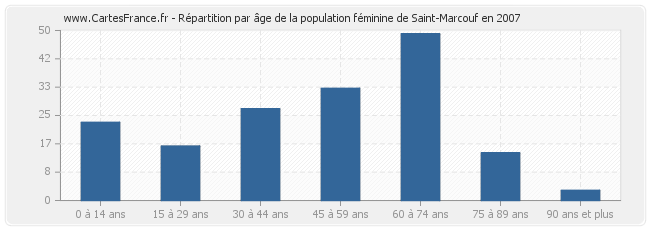 Répartition par âge de la population féminine de Saint-Marcouf en 2007