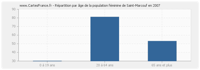 Répartition par âge de la population féminine de Saint-Marcouf en 2007