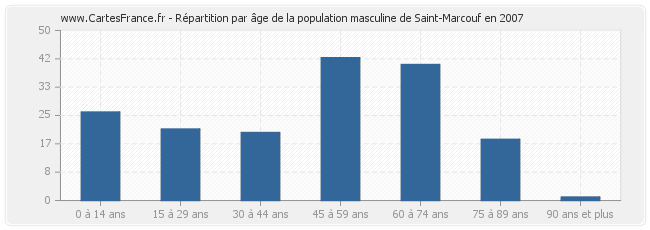 Répartition par âge de la population masculine de Saint-Marcouf en 2007