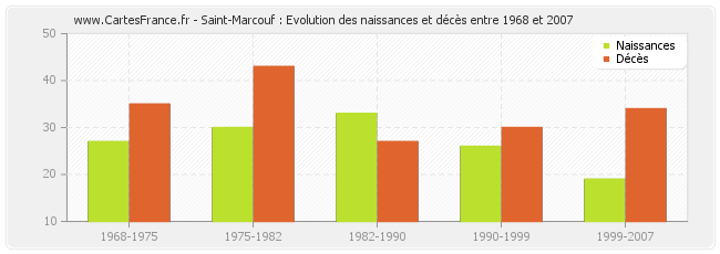 Saint-Marcouf : Evolution des naissances et décès entre 1968 et 2007