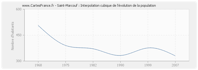 Saint-Marcouf : Interpolation cubique de l'évolution de la population
