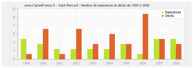 Saint-Marcouf : Nombre de naissances et décès de 1999 à 2008