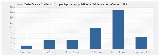Répartition par âge de la population de Sainte-Marie-du-Bois en 1999