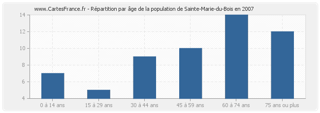 Répartition par âge de la population de Sainte-Marie-du-Bois en 2007